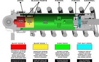 Unlocking the Secrets of Three-Way, Four-Way, and Five-Way Adjustable Shocks