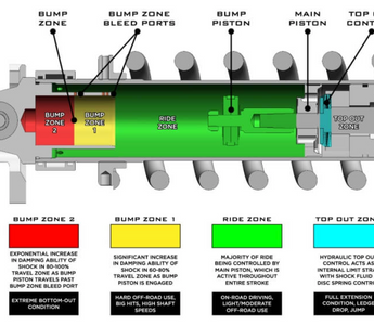 Unlocking the Secrets of Three-Way, Four-Way, and Five-Way Adjustable Shocks