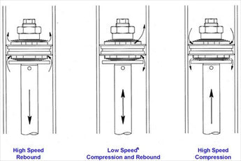 Closeup of diagram showing compression and rebound of coilover adjustment