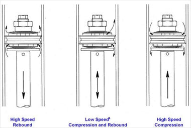 Closeup of diagram showing compression and rebound of coilover adjustment